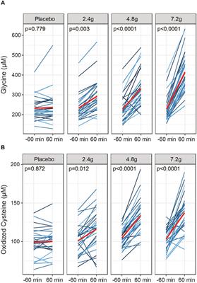 A Randomized Controlled Clinical Trial in Healthy Older Adults to Determine Efficacy of Glycine and N-Acetylcysteine Supplementation on Glutathione Redox Status and Oxidative Damage